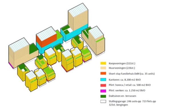 Kleurrijke schematische weergave van het bouwplan aan de Karl Weisbardstraat met woonfuncties, kantoren, horeca en daktuinen.